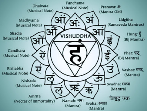 What can you expect from the Vishuddha Chakra opening blog about Yoga, Tantra, Kashmir Shaivism, Advaita Vedanta and Hindu spirituality
