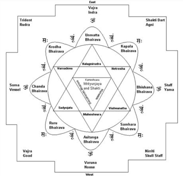 Structure of the Yantra of Shiva blog about Yoga, Tantra, Kashmir Shaivism, Advaita Vedanta and Hindu spirituality