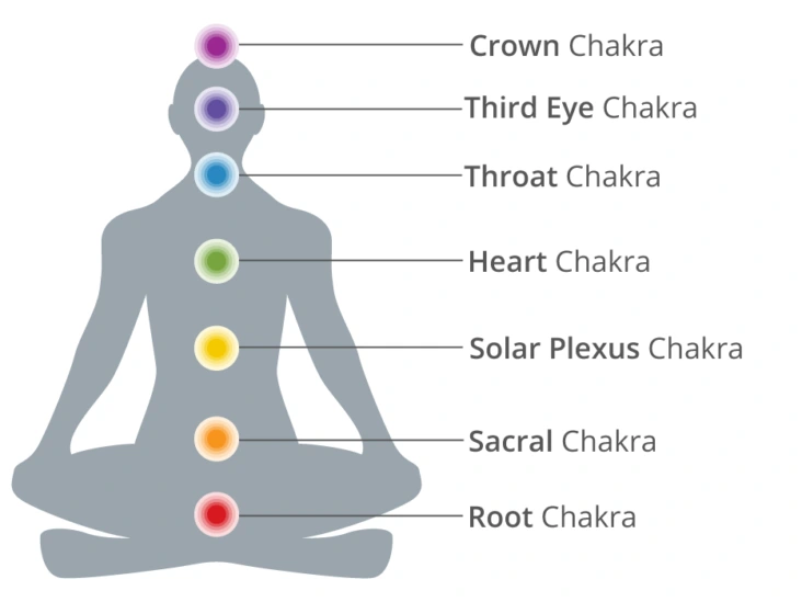 7 chakras blog about Yoga, Tantra, Kashmir Shaivism, Advaita Vedanta and Hindu spirituality