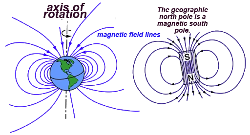 The magnetic field of the earth works thanks to the polarity
blog about Yoga, Tantra, Kashmir Shaivism, Advaita Vedanta and Hindu spirituality
